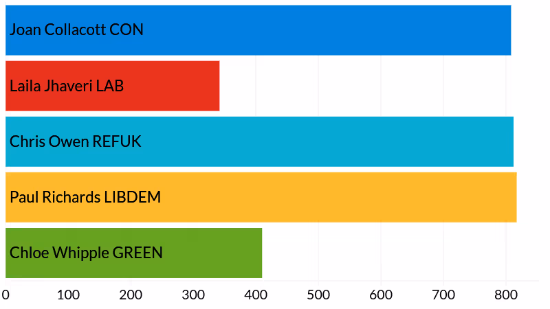 St. Loye's election results - votes cast