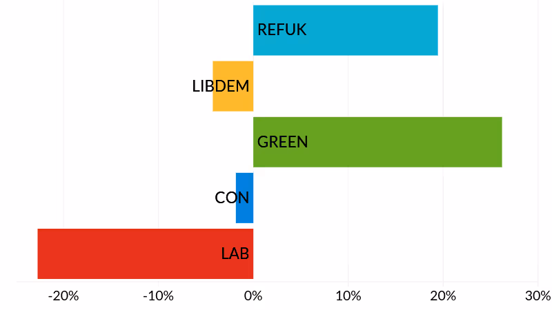 St. Thomas election results - party vote share change since 2024 elections
