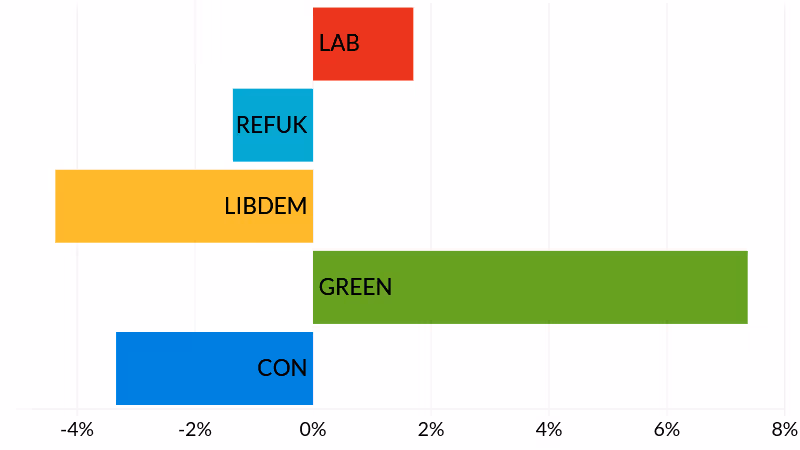 Topsham election results - party vote share change since 2025 elections