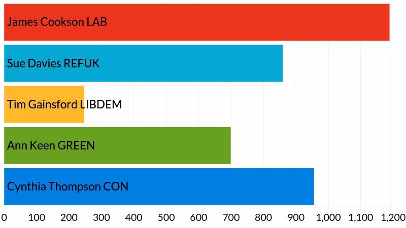 Topsham election results - votes cast