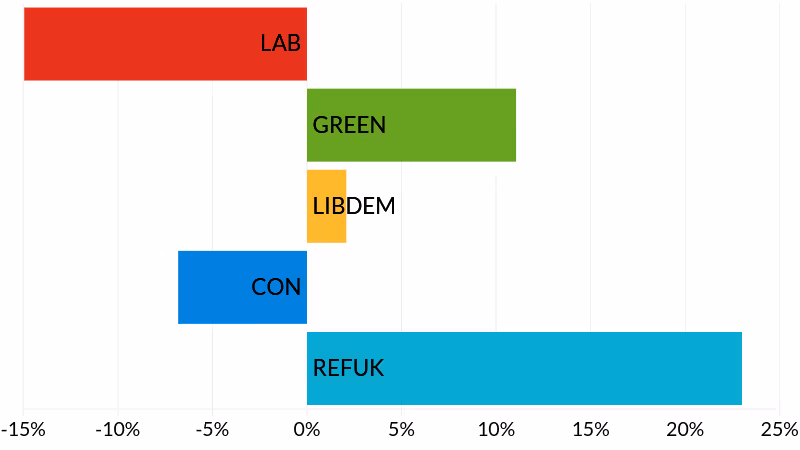 Exeter City Council 2026 Exeter local elections - party ballot share change