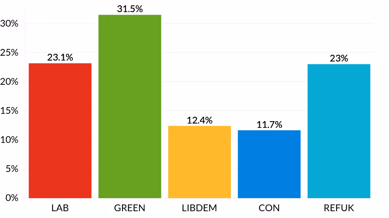 Exeter City Council 2026 Exeter local elections - party ballot share