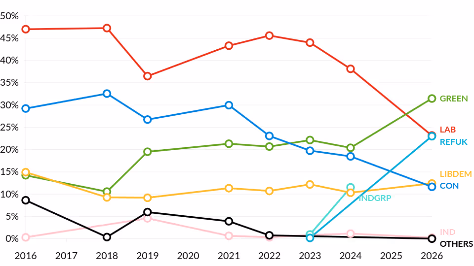 Exeter City Council elections party ballot share 2016-2026