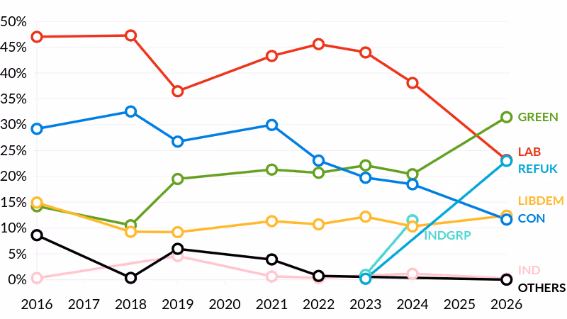 Exeter City Council elections party ballot share 2016-2026